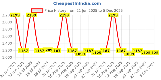 myntra.com Hopits Unisex Kids Slip-On Sneakers hopits Price History Graph from 21 Jun 2025 to 5 Dec 2025