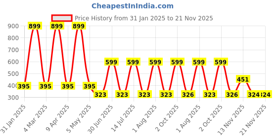 myntra.com HOPMEE Artificial Beaded Dome Shaped Oxidised Jhumkas hopmee Price History Graph from 31 Jan 2025 to 21 Nov 2025