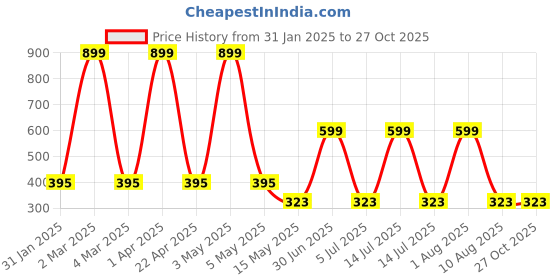 myntra.com HOPMEE Artificial Beaded Dome Shaped Oxidised Jhumkas hopmee Price History Graph from 31 Jan 2025 to 27 Oct 2025