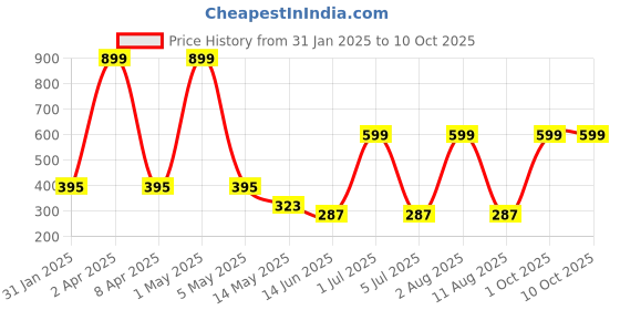 myntra.com HOPMEE Artificial Beaded Dome Shaped Oxidised Jhumkas hopmee Price History Graph from 31 Jan 2025 to 10 Oct 2025