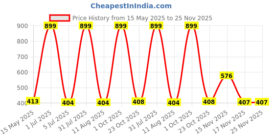 myntra.com HOPMEE Brass Silver-Plated Oxidised Crystals Geometric Drop Earrings hopmee Price History Graph from 15 May 2025 to 24 Nov 2025