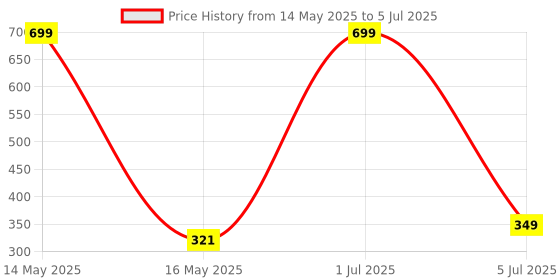 myntra.com HOPMEE Brass Silver-Plated Oxidised Pearls Dome Shaped Jhumkas hopmee Price History Graph from 14 May 2025 to 5 Jul 2025