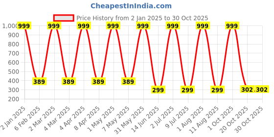 myntra.com HOPMEE Classic Jhumkas hopmee Price History Graph from 2 Jan 2025 to 30 Oct 2025