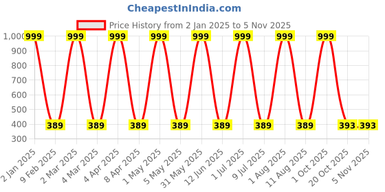 myntra.com HOPMEE Classic Jhumkas Earrings hopmee Price History Graph from 2 Jan 2025 to 2 Nov 2025