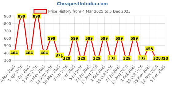 myntra.com HOPMEE Classic Jhumkas Earrings hopmee Price History Graph from 4 Mar 2025 to 5 Dec 2025