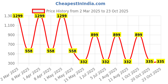 myntra.com HOPMEE Classic Jhumkas Earrings hopmee Price History Graph from 2 Mar 2025 to 23 Oct 2025