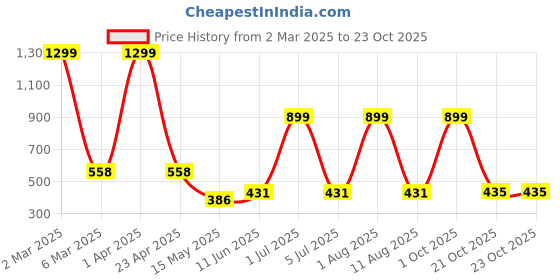 myntra.com HOPMEE Classic Jhumkas Earrings hopmee Price History Graph from 2 Mar 2025 to 23 Oct 2025