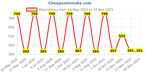 myntra.com HOPMEE Classic Shaped Drop Earrings hopmee Price History Graph from 14 May 2025 to 23 Nov 2025
