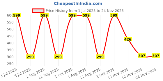 myntra.com HOPMEE Gold-Plated Pearls Beads Dome Shaped Jhumkas hopmee Price History Graph from 1 Jul 2025 to 23 Nov 2025
