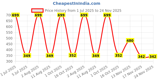 myntra.com HOPMEE Silver-Plated Artificial Beaded Dome Shaped Jhumkas hopmee Price History Graph from 1 Jul 2025 to 23 Nov 2025