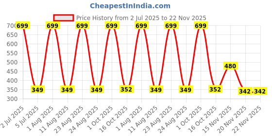 myntra.com HOPMEE Silver-Plated Artificial Beaded Dome Shaped Jhumkas hopmee Price History Graph from 2 Jul 2025 to 20 Nov 2025