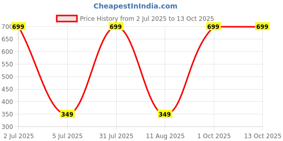 myntra.com HOPMEE Silver-Plated Artificial Beaded Dome Shaped Jhumkas hopmee Price History Graph from 2 Jul 2025 to 13 Oct 2025