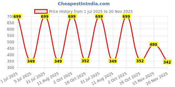 myntra.com HOPMEE Silver-Plated Artificial Beaded Dome Shaped Jhumkas hopmee Price History Graph from 1 Jul 2025 to 20 Nov 2025