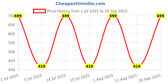 myntra.com HOPMEE Silver Plated Artificial Beaded Dome Shaped Jhumkas hopmee Price History Graph from 1 Jul 2025 to 29 Sep 2025