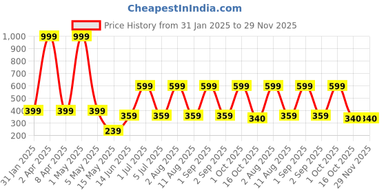 myntra.com HOPMEE Silver-Plated Artificial Beaded Dome Shaped Oxidised Jhumkas hopmee Price History Graph from 31 Jan 2025 to 29 Nov 2025