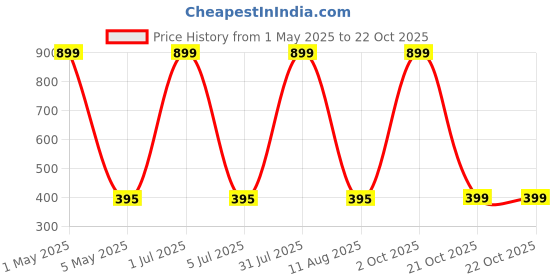 myntra.com HOPMEE Silver-Plated Artificial Beaded Dome Shaped Oxidised Jhumkas hopmee Price History Graph from 1 May 2025 to 21 Oct 2025