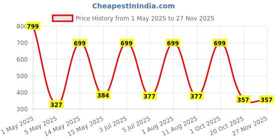myntra.com HOPMEE Silver-Plated Artificial Beaded Dome Shaped Oxidised Jhumkas hopmee Price History Graph from 1 May 2025 to 25 Nov 2025