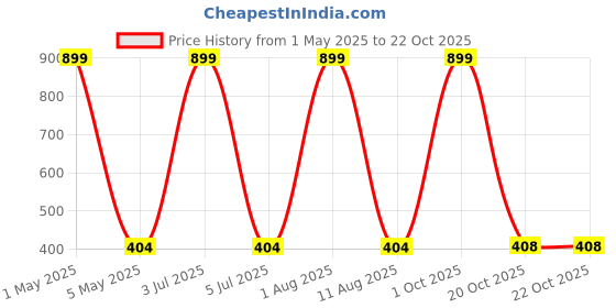 myntra.com HOPMEE Silver-Plated Artificial Beaded Dome Shaped Oxidised Jhumkas hopmee Price History Graph from 1 May 2025 to 22 Oct 2025