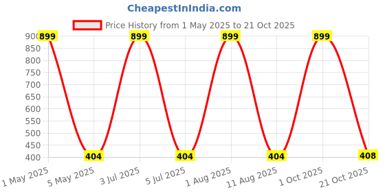 myntra.com HOPMEE Silver-Plated Artificial Beaded Dome Shaped Oxidised Jhumkas hopmee Price History Graph from 1 May 2025 to 21 Oct 2025