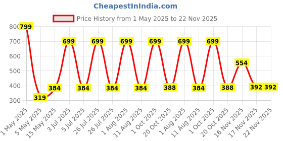 myntra.com HOPMEE Silver-Plated Artificial Beaded Dome Shaped Oxidised Jhumkas hopmee Price History Graph from 1 May 2025 to 22 Nov 2025