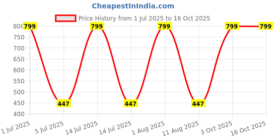 myntra.com HOPMEE Silver-Plated Artificial Stone Studded & Beaded Contemporary Drop Earrings hopmee Price History Graph from 1 Jul 2025 to 16 Oct 2025