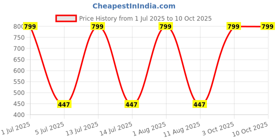 myntra.com HOPMEE Silver Plated Crystals Studded Artificial Beaded Circular Shaped Chandbalis hopmee Price History Graph from 1 Jul 2025 to 10 Oct 2025