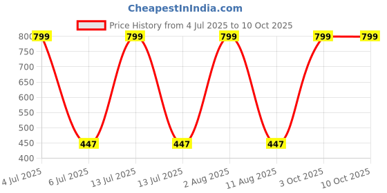myntra.com HOPMEE Silver Plated Crystals Studded Artificial Beaded Circular Shaped Chandbalis hopmee Price History Graph from 4 Jul 2025 to 10 Oct 2025