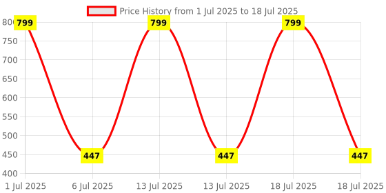 myntra.com HOPMEE Silver Plated Crystals Studded Artificial Beaded Circular Shaped Chandbalis hopmee Price History Graph from 1 Jul 2025 to 13 Jul 2025