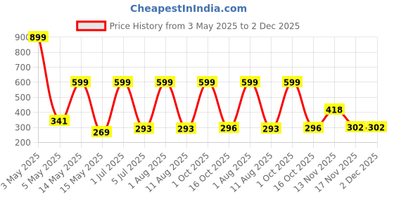 myntra.com HOPMEE Silver-Plated Pearls Beaded Classic Shaped Drop Earrings hopmee Price History Graph from 3 May 2025 to 1 Dec 2025