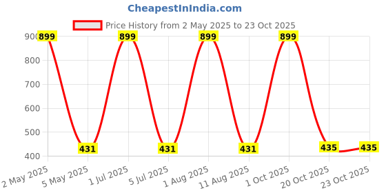 myntra.com HOPMEE Silver-Plated Pearls Beaded Classic Shaped Oxidised Jhumkas hopmee Price History Graph from 2 May 2025 to 23 Oct 2025