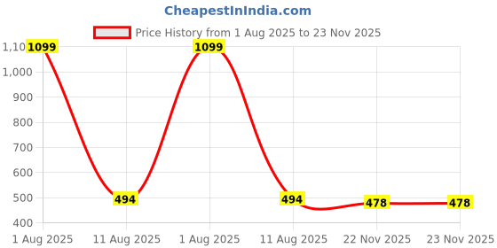 myntra.com Hopmee Silver-Plated Pearls Beaded Dome Shaped Jhumkas hopmee Price History Graph from 1 Aug 2025 to 23 Nov 2025