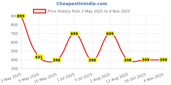 myntra.com HOPMEE Silver-Plated Pearls Beaded Dome Shaped Oxidised Jhumkas hopmee Price History Graph from 2 May 2025 to 2 Nov 2025