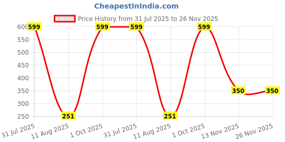 myntra.com HOPMEE Silver-Plated Pearls Studded Circular Shape Oxidised Drop Earrings hopmee Price History Graph from 31 Jul 2025 to 25 Nov 2025