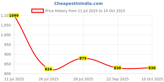 myntra.com Hoppa Boys Clogs hoppa Price History Graph from 11 Jul 2025 to 10 Oct 2025