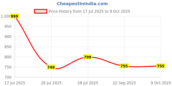myntra.com Hoppa Boys Clogs hoppa Price History Graph from 17 Jul 2025 to 9 Oct 2025