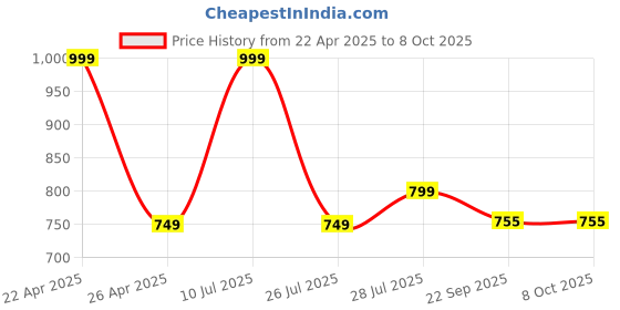 myntra.com Hoppa Boys Clogs hoppa Price History Graph from 22 Apr 2025 to 8 Oct 2025