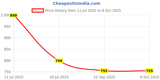 myntra.com Hoppa Boys Clogs hoppa Price History Graph from 11 Jul 2025 to 8 Oct 2025