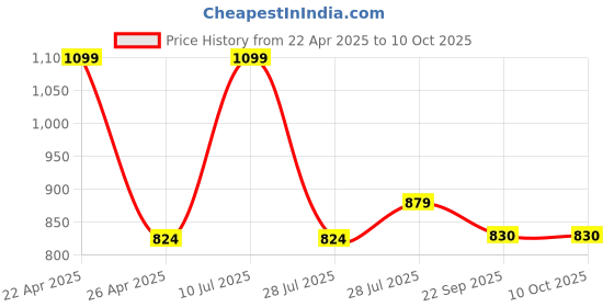 myntra.com Hoppa Boys Clogs hoppa Price History Graph from 22 Apr 2025 to 7 Oct 2025