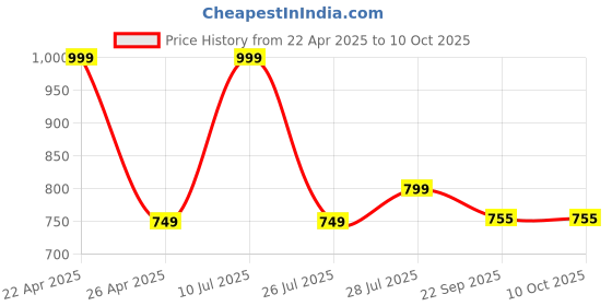 myntra.com Hoppa Boys Clogs hoppa Price History Graph from 22 Apr 2025 to 10 Oct 2025