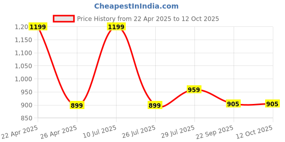 myntra.com Hoppa Boys Clogs hoppa Price History Graph from 22 Apr 2025 to 11 Oct 2025