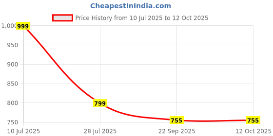 myntra.com Hoppa Boys Clogs hoppa Price History Graph from 10 Jul 2025 to 11 Oct 2025