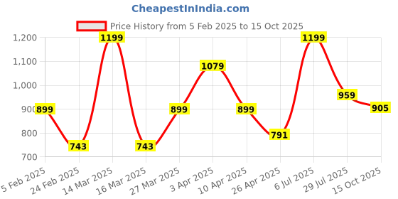 myntra.com Hoppa DANIEL Men EVA Sliders hoppa Price History Graph from 5 Feb 2025 to 15 Oct 2025