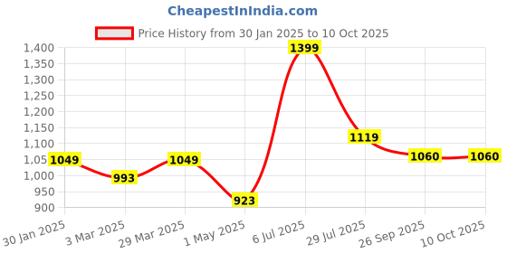 myntra.com Hoppa Discovery Men Self Design Clogs hoppa Price History Graph from 30 Jan 2025 to 10 Oct 2025