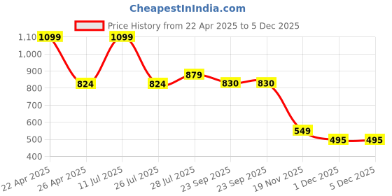 myntra.com Hoppa Girls Clogs hoppa Price History Graph from 22 Apr 2025 to 5 Dec 2025