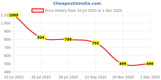 myntra.com Hoppa Girls Clogs hoppa Price History Graph from 10 Jul 2025 to 30 Nov 2025