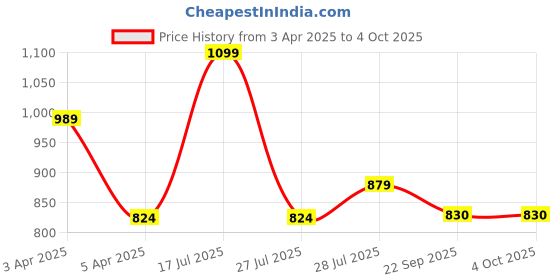 myntra.com hoppa HoppaKids Clogs hoppa Price History Graph from 3 Apr 2025 to 4 Oct 2025