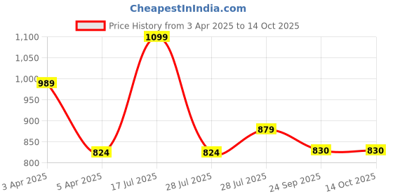 myntra.com hoppa HoppaKids Clogs hoppa Price History Graph from 3 Apr 2025 to 13 Oct 2025