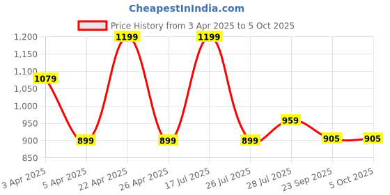 myntra.com hoppa HoppaKids Self Design Clogs hoppa Price History Graph from 3 Apr 2025 to 4 Oct 2025