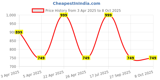 myntra.com Hoppa Kids Casual Clogs hoppa Price History Graph from 3 Apr 2025 to 8 Oct 2025