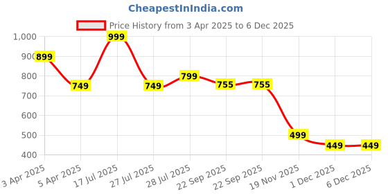 myntra.com Hoppa Kids Casual Clogs hoppa Price History Graph from 3 Apr 2025 to 6 Dec 2025